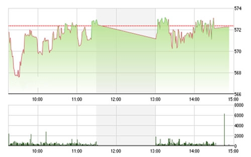 BSC cho rằng hai chỉ số sẽ đóng cửa giá xanh trong phiên giao dịch 
		ngày mai khi áp lực bán chưa lấn át được bên mua. 