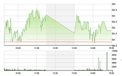 VCSC cho rằng nhịp hồi phục kỹ thuật 
		này có thể sẽ tiếp diễn trong đầu phiên giao dịch ngày mai và suy yếu 
		dần cuối phiên. 