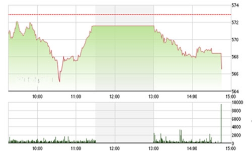 Nhận định chứng khoán tuần 1-5/12: “Cơ hội bắt đáy”