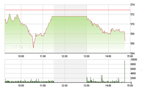 FPTS vẫn bảo lưu quan điểm về việc các chỉ số đang vận động trong 
		trend giảm ngắn hạn với ngưỡng hỗ trợ an toàn cho VN-Index là 560 điểm 
		và HNX-Index là vùng hỗ trợ 84-86.