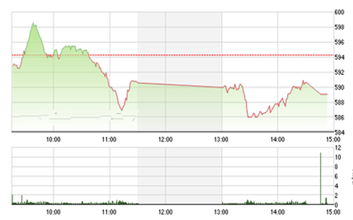 <span style="mso-fareast-font-family:&quot;Times New Roman&quot;">VCSC cho rằng hai chỉ số có thể sẽ hồi phục trong phiên giao dịch đầu tuần tới
  về các vùng giá 595 - 600 của chỉ số VN-Index và 83.0 của chỉ số HNX-Index.</span>