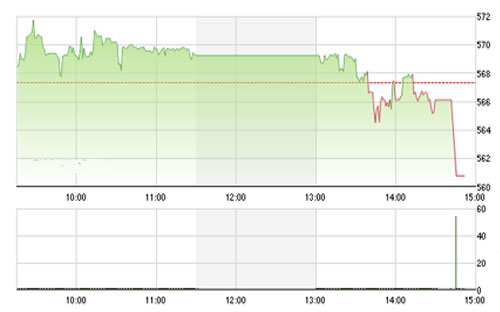 VCSC cho rằng hai chỉ số có thể kiểm định lại các vùng hỗ trợ gần 
		nhất là mức 560 của chỉ số VN-Index và 75.88 của chỉ số HNX-Index (tức 
		là đường SMA20) trong các phiên giao dịch đầu tuần tới. 