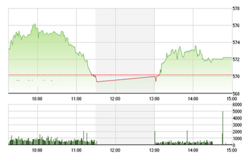 VCSC cho rằng chỉ số VN-Index có thể 
		điều chỉnh và kiểm định lại vùng giá 565 trong 1 – 2 phiên đầu tuần tới.