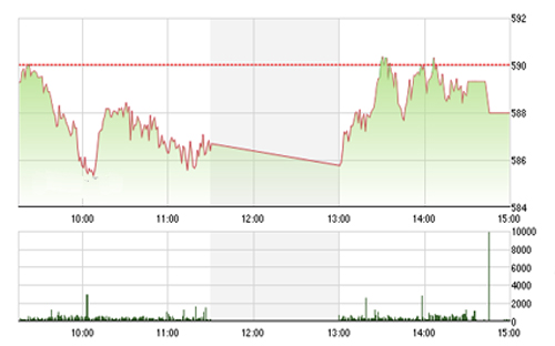 <span style="mso-fareast-font-family:"Times New Roman"">Theo MBKE, VN-Index
  nói riêng và thị trường nói chung đang đối mặt với nhiều phiên “rung lắc” khi
  tiến gần hơn vùng kháng cự quan trọng 600-610 điểm.</span>