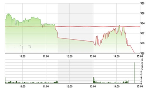 Nhận định chứng khoán tuần 24-28/11: “Có thể giảm về vùng 575”