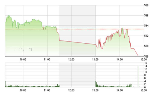MBS nhận thấy vùng hỗ trợ gần nhất của VN-Index hiện này là 575 - 
		580 điểm, nhiều khả năng trong tuần tới chỉ số này sẽ kiểm nghiệm hỗ trợ 
		tại vùng này.