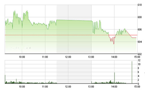 Theo MBS, thị trường không có tín hiệu bứt phá khi thanh khoản chỉ ở mức trung 
		bình như hiện tại, tuy nhiên tín hiệu giảm mạnh cũng chưa hình thành. 