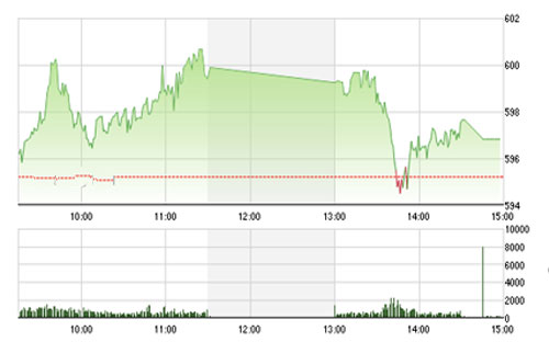 BSC cho rằng thị trường nhiều 
		khả năng tiếp tục phân hóa và chỉ số sẽ giằng co trong biên độ hẹp quanh 
		vùng đỉnh 590 – 600 điểm.