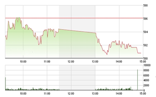 Theo BVSC, dự kiến chỉ 
		số VN-Index sẽ sớm có sự hồi phục trở lại, tuy nhiên khả năng mang lại 
		lợi nhuận cho các giao dịch T+3 là không thật sự chắc chắn.