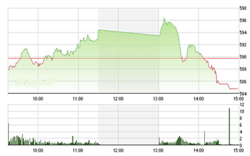 BCSC cho rằng, vùng kháng cự 580-590 điểm nhiều khả 
năng sẽ tiếp tục gây trở ngại cho đà đi lên của VN-Index. 
