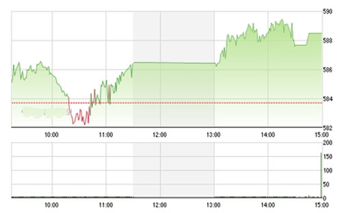 IVS cho rằng ở 
		phiên ngày mai (12/3), lực cầu sẽ tiếp tục giúp hai chỉ số tiếp cận vùng 
		đỉnh này một lần nữa. 