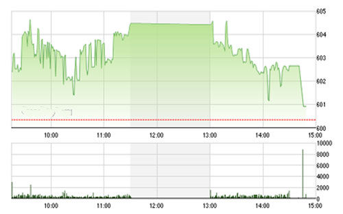 Theo MBS, về kỹ thuật, VN-Index đang giao dịch giằng co trong khung dao động hẹp 
		597-607 điểm và xu hướng xác nhận sau giai đoạn này sẽ quyết định đến xu 
		hướng ngắn và trung hạn của chỉ số trong thời gian tới. 