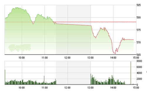 BSC cho rằng, về mặt kỹ thuật, VN-Index 
		sẽ test lại ngưỡng hỗ trợ 565 điểm trong các phiên tới. 