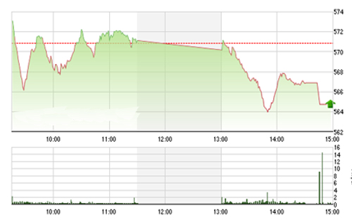 <span style="mso-fareast-font-family:"Times New Roman"">VCSC cho rằng hai chỉ số có thể chỉ xuất hiện nhịp điều chỉnh nhẹ và đà tăng
  ngắn hạn sẽ sớm quay lại trong phiên tới.</span>