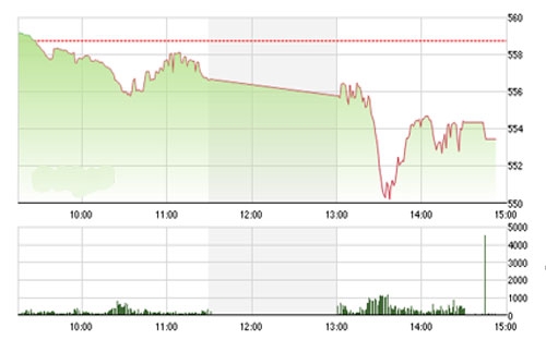 SHS cho rằng, thị trường dự báo tiếp tục xu hướng giảm, với ngưỡng hỗ trợ gần 
		nhất là trendline giảm giá ngắn hạn, tương đương 530-540 điểm.
		<span class="style1"><br></span>