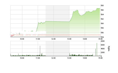 <span style="mso-fareast-font-family:"Times New Roman"">VCSC cho rằng hai chỉ số có thể sẽ vượt được đường trung bình SMA20, tức là
  mức 567.20 của chỉ số VN-Index và 78.11 của chỉ số HNX-Index.</span>