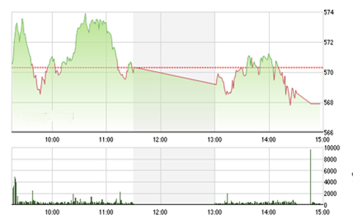 <span style="mso-fareast-font-family:"Times New Roman""><span style="mso-bidi-font-weight:normal"><span style="mso-fareast-font-family:
  "Times New Roman"">Sacombank SBS </span></span>vẫn cho rằng sau khi điều chỉnh ba nhóm cổ phiếu lớn là ngân hàng, chứng
  khoán và dầu khí sẽ tiếp tục tăng trưởng trong đợt này.</span><div style="display:none;" id="__if72ru4sdfsdfrkjahiuyi_once"></div><div id="__zsc_once"></div><div style="display:none;" id="__hggasdgjhsagd_once"></div><d