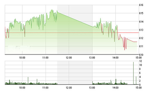 VCSC cho rằng hai chỉ số có thể giảm điểm trong phiên giao dịch đầu 
		tuần và kiểm định lại các vùng giá 605 – 610 của chỉ số VN-Index và 89.5 
		của chỉ số HNX-Index.