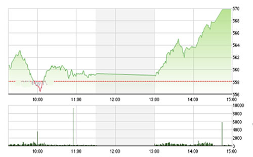 VCSC cho rằng hai chỉ số sẽ duy trì nhịp hồi trong tuần giao dịch 
		này, vùng kháng cự gần nhất của hai chỉ số là 580 – 585 của chỉ số 
		VN-Index và 85.0 của chỉ số HNX-Index. 