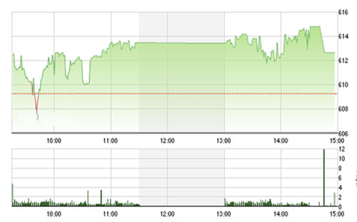 VCSC cho rằng hai chỉ số có thể sẽ điều chỉnh trong phiên giao dịch 
		ngày mai và kiểm định lại mức 605 của chỉ số VN-Index và 89.5 của chỉ số 
		HNX-Index. 