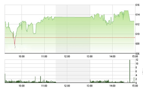 VCSC cho rằng hai chỉ số có thể sẽ điều chỉnh trong phiên giao dịch 
		ngày mai và kiểm định lại mức 605 của chỉ số VN-Index và 89.5 của chỉ số 
		HNX-Index. 