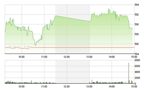  BSC tiếp tục khuyến nghị nhà đầu tư kiên nhẫn đứng ngoài, hạn chế tham gia mua bán trong giai đoạn này.