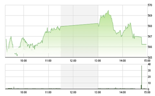 <span style="mso-fareast-font-family:"Times New Roman"">VCSC cho rằng hai chỉ số có thể sẽ duy trì đà tăng trong tuần giao dịch tới và
  hai chỉ số có thể vượt được các mức 578 của chỉ số VN-Index và 78.0 của chỉ
  số HNX-Index.</span>
