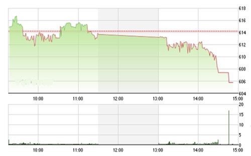 IVS kỳ vọng thị trường sẽ vượt qua áp lực và tiếp tục có xu hướng 
		tích lũy tại vùng 600 điểm trong một khoảng thời gian nữa hơn là kỳ vọng 
		thị trường sẽ gia tăng.