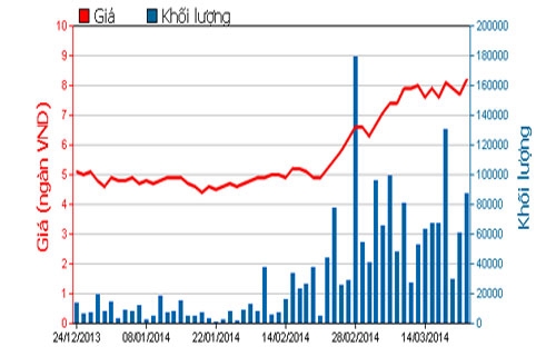 Diễn biến giá cổ phiếu UDC trong 3 tháng qua - Nguồn: HOSE.<br>
