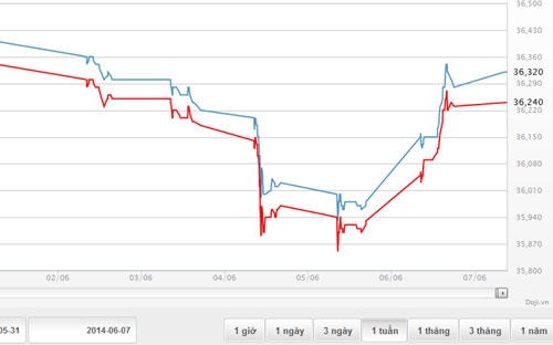 Diễn biến giá vàng SJC tại DOJI - Nguồn: DOJI.<br>
