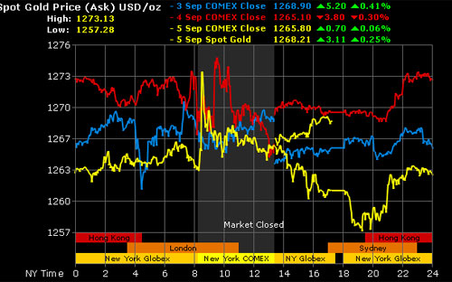 Diễn biến giá vàng tại sang New York trong các phiên tuần qua - Ảnh: Gold Price.<br>
