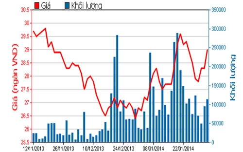 Diễn biến giá cổ phiếu VCB trong 3 tháng qua - Nguồn: HOSE.<br>