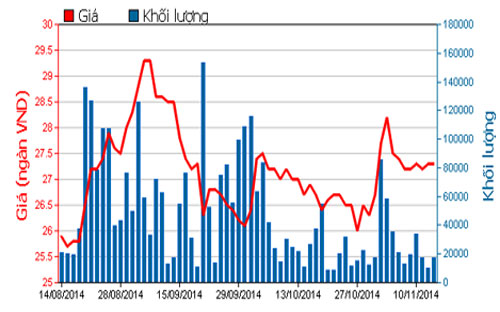 Diễn biến giá cổ phiếu VCB trong 3 tháng qua - Nguồn: HOSE.<br>