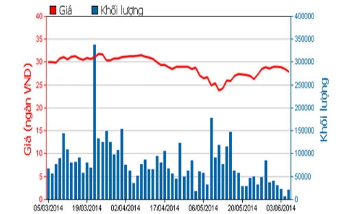 Diễn biến giá cổ phiếu VCB trong 3 tháng qua - Nguồn: HOSE.<br>