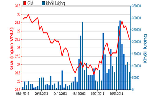 Diễn biến giá cổ phiếu VCB trong 3 tháng qua - Nguồn: HOSE.<br>