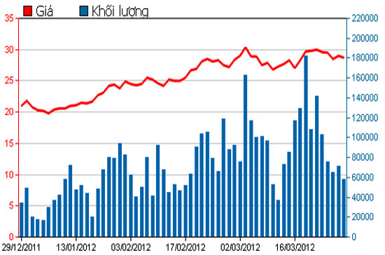 Diễn biến giá cổ phiếu VCB trong 3 tháng qua - Nguồn: HSX.