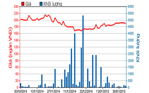 Diễn biến giá cổ phiếu VCF trong 3 tháng qua - Nguồn: HOSE.<br>