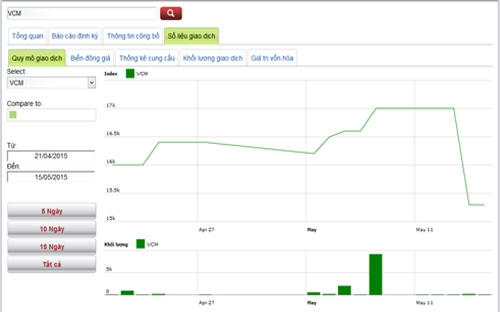 Diễn biến giá cổ phiếu VCM trong tháng qua - Nguồn: HNX.<br>
