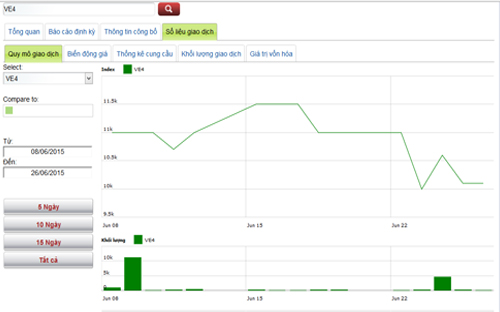 Diễn biến giá cổ phiếu VE4 trong tháng qua - Nguồn: HNX.<br>