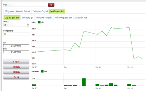 Diễn biến giao dịch giá cổ phiếu VE4 - Nguồn: HNX.<br>