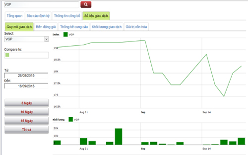 Biểu đồ giao dịch giá cổ phiếu VGP trong thời gian qua - Nguồn: HNX.<br>