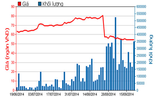Diễn biến giá cổ phiếu VIC trong 3 tháng qua - Nguồn: HOSE.<br>
