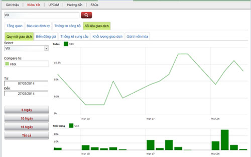 Diễn biến giá cổ phiếu VIX trong tháng qua - Nguồn: HNX.<br>