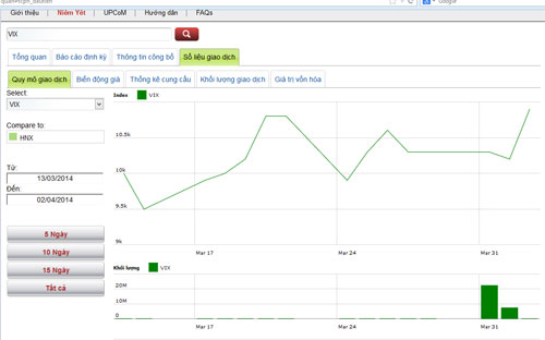 Diễn biến giá cổ phiếu VIX trong tháng qua - Nguồn: HNX.<br>