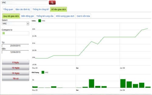Diễn biến giá cổ phiếu VNC - Nguồn: HNX.<br>