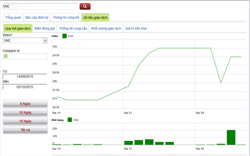 Biểu đồ giao dịch giá cổ phiếu của VNC trong thời gian qua - Nguồn: HNX.<br>