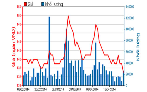 Diễn biến giá cổ phiếu VNM trong 3 tháng qua - Nguồn: HOSE.<br>