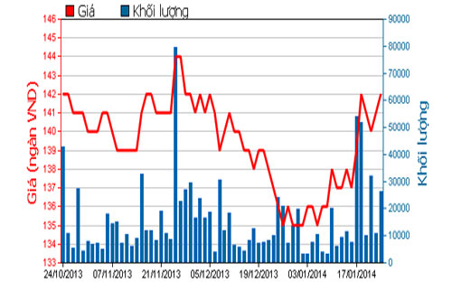Diễn biến giá cổ phiếu VNM trong 3 tháng qua - Nguồn: HOSE.<br>