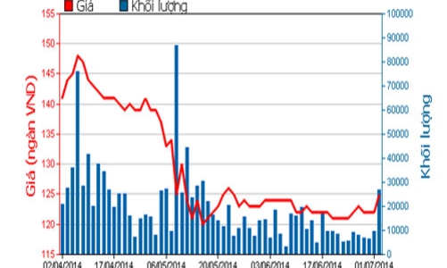 Temasek chi trên 87 tỷ đồng mua cổ phiếu Vinamilk