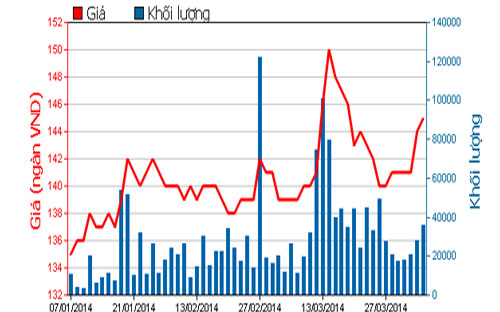 Diễn biến giá cổ phiếu VNM trong 3 tháng qua - Nguồn: HOSE.<br>